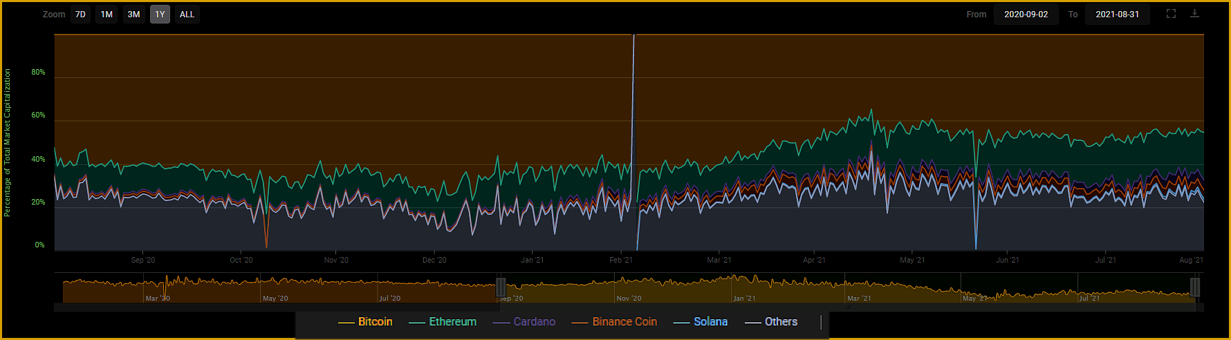 market cap dominance
