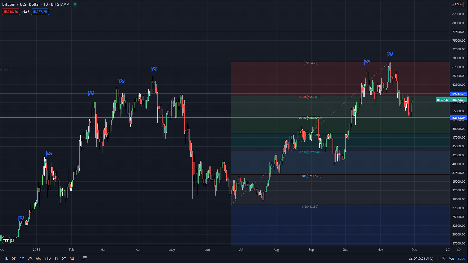 fib. levels