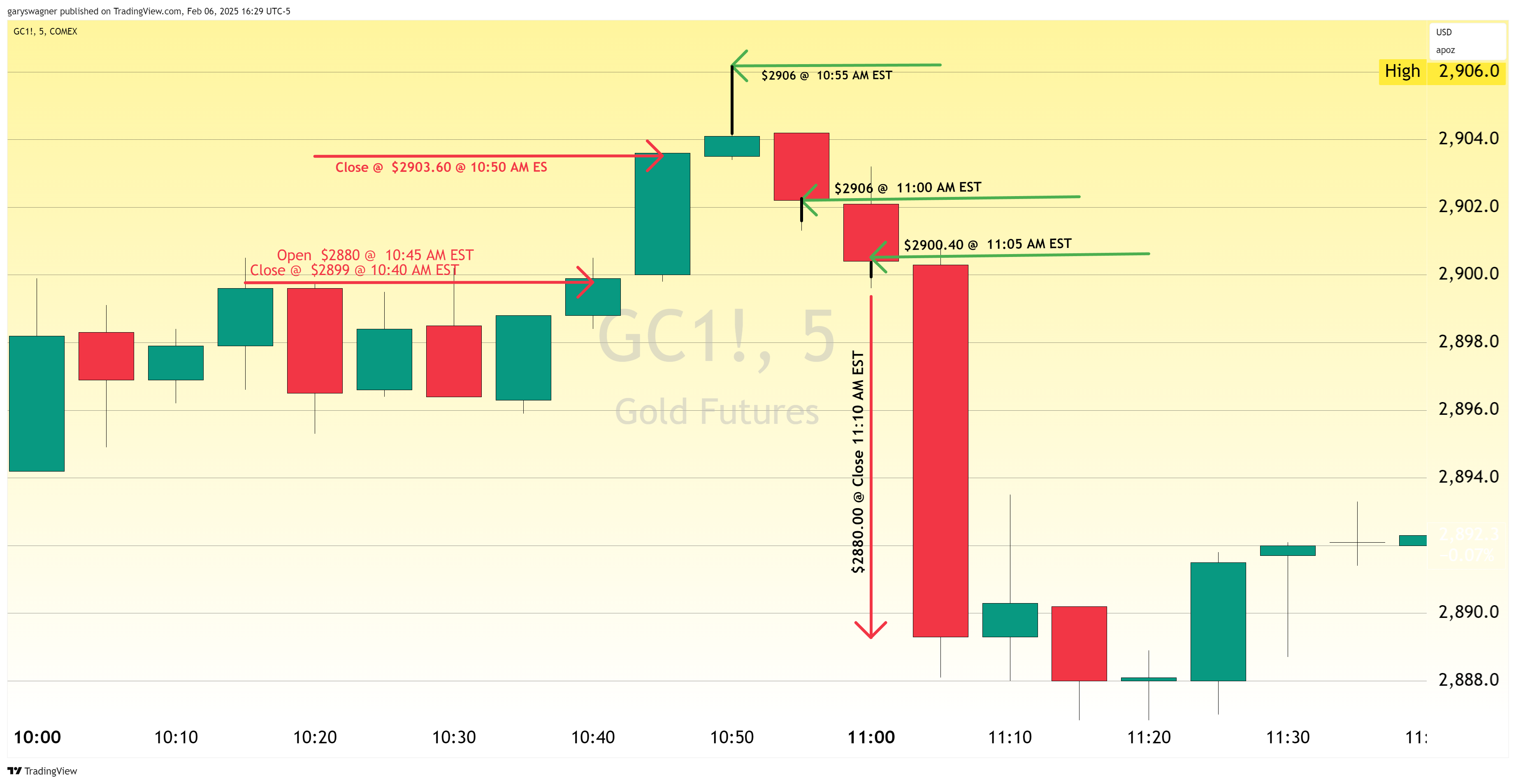 Chart one 5-minute gold
