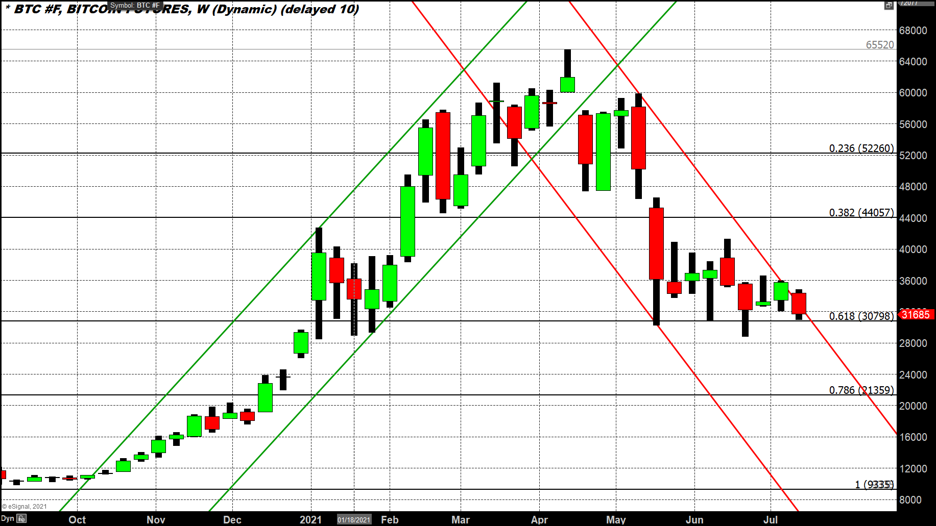 weekly BTC chart shows it has returned to symmetrical pattern. 