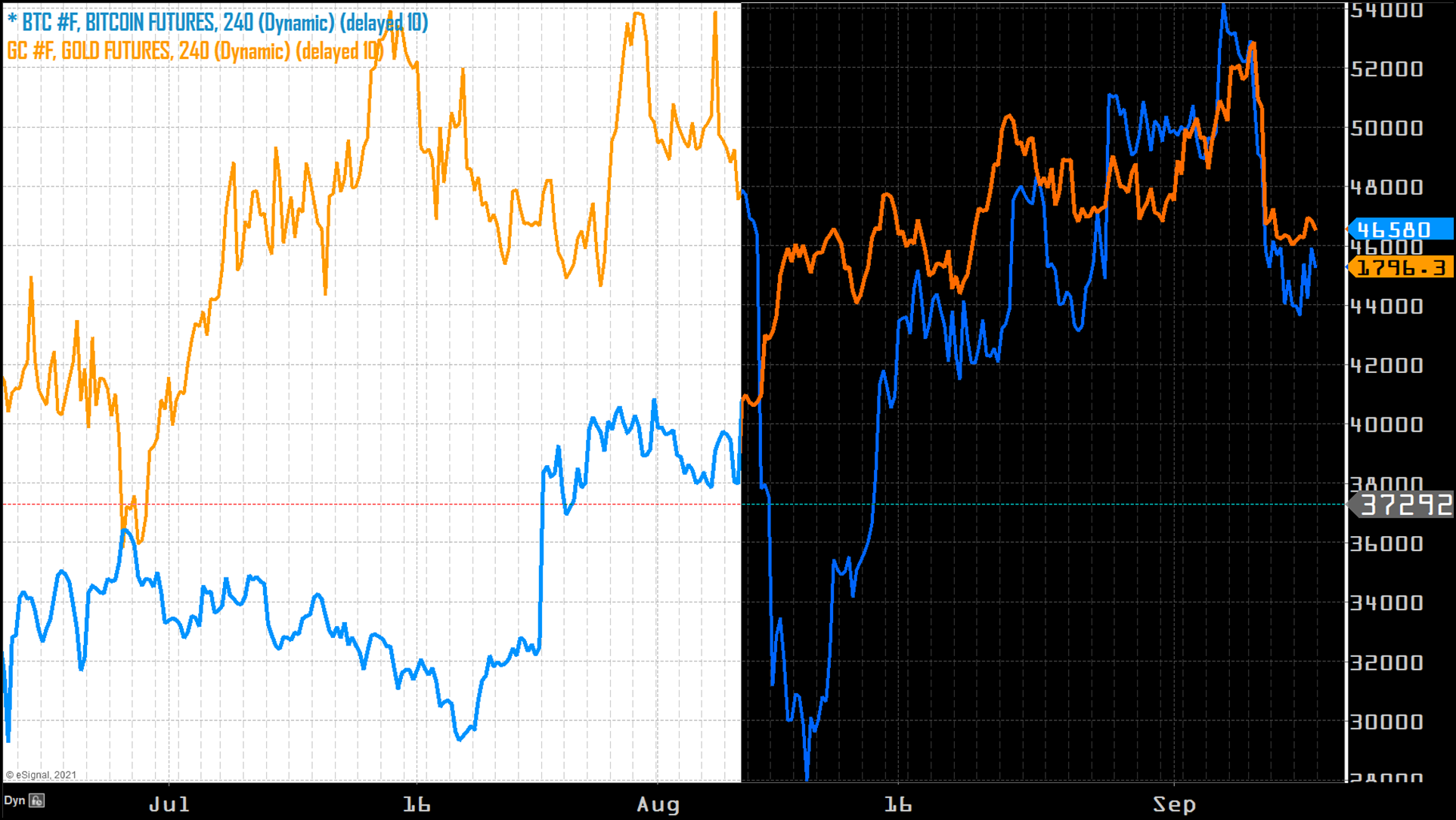 GLD vs. BTC