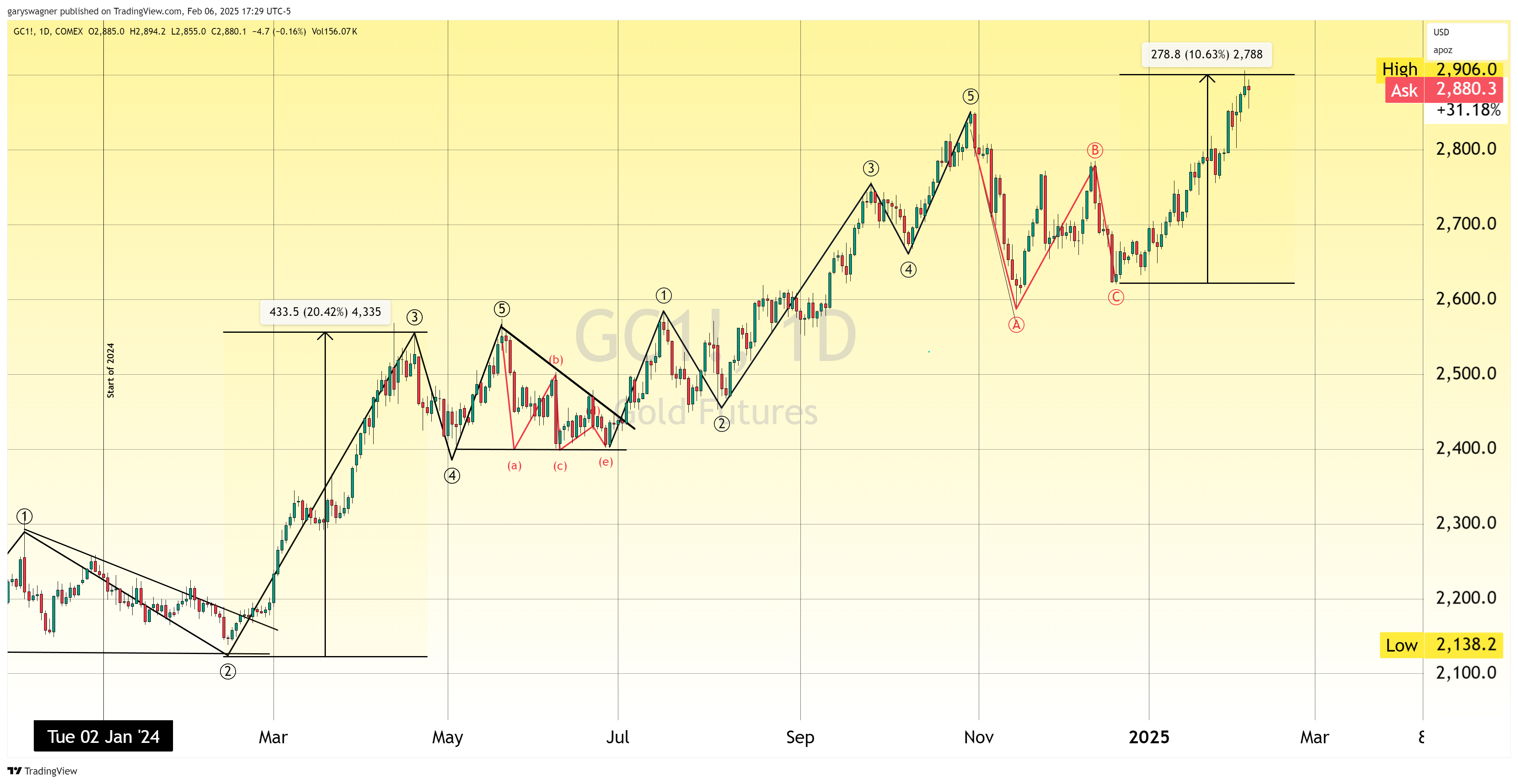 chart 2 Daily April gold