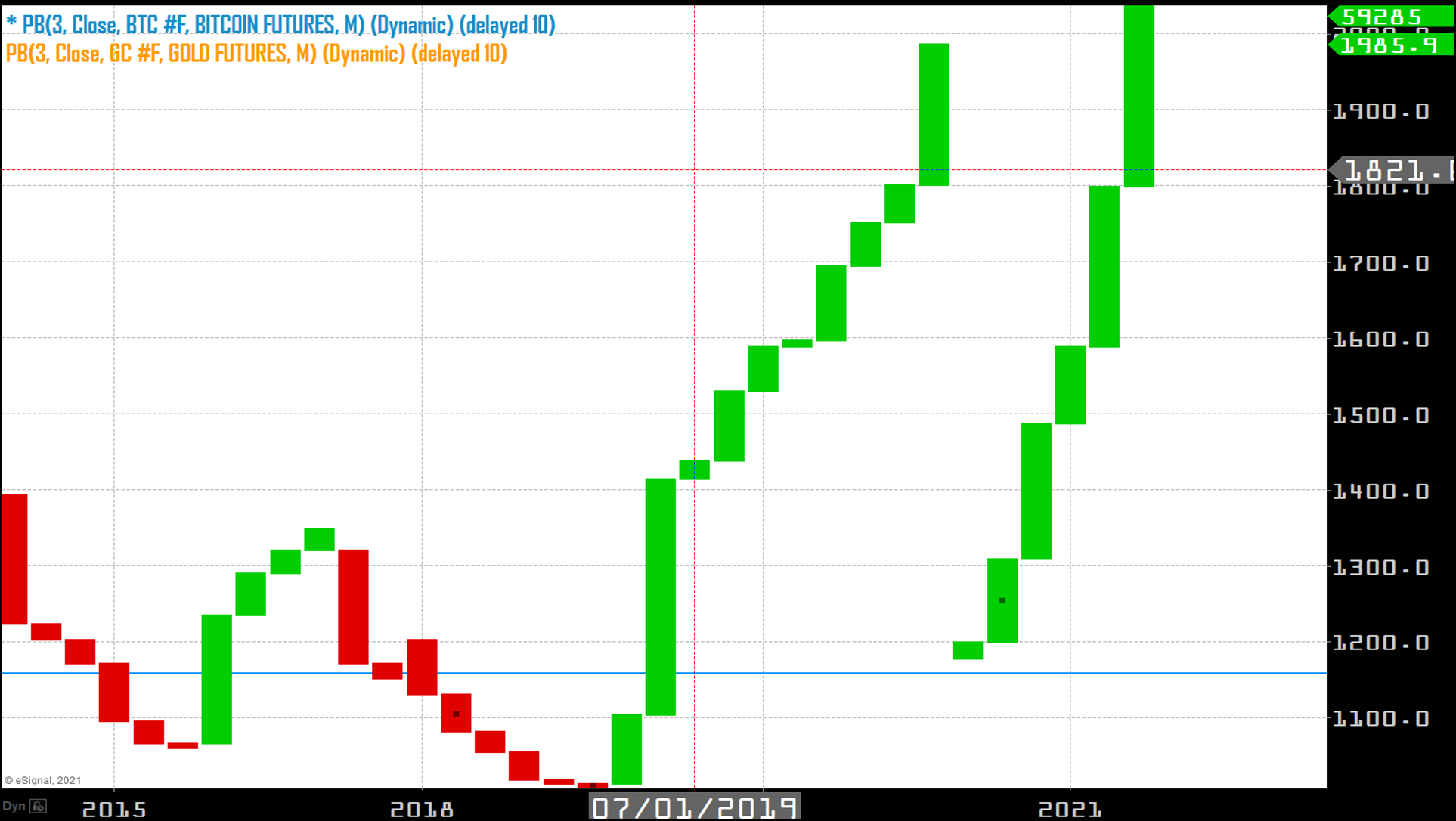 Price break chart of BTC and GLD