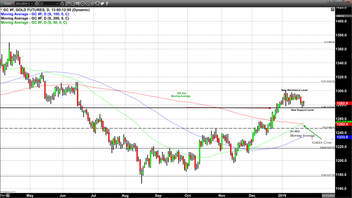 Golden Cross Identified in Gold
