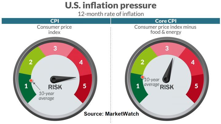 Inflation soars to 5% - a thirteen-year high