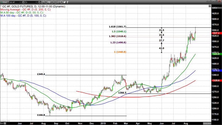 Gold Scores Fractional Gain, But Closes Well Off of Last Night’s High