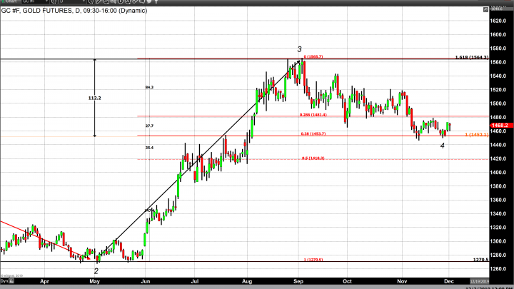 Lower Equities, Dollar and Optimism on Trade War Resolution Yet Gold Closes Lower 