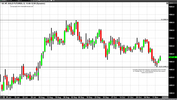 Fibonacci Study Indicates Bottom and Support for Gold - Part 4