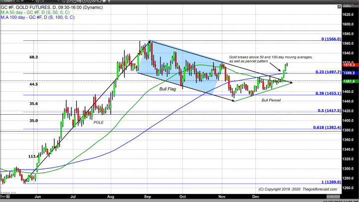 2020 Is Just Around the Corner, and Shows Real Potential for Gold