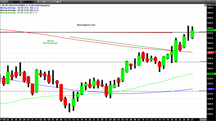 Yesterday’s 1,000 Plus Gain in the Dow Now Seems Like a One Day Wonder
