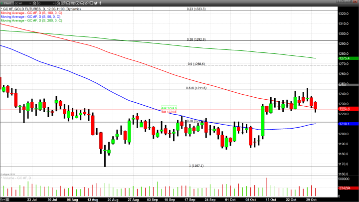 Strong Equities and U.S. Dollar Once Again Pressure Gold