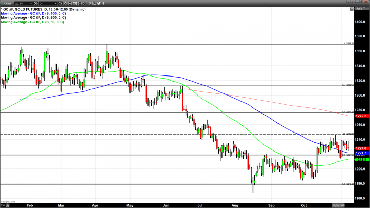 U.S Stocks Rally Following Mid-Term Election Results