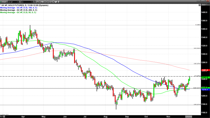 Dow Plunges Almost 800 Points, Gold Scores Moderate Gains