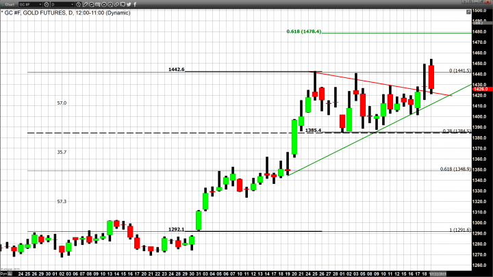 The Big Picture; Gold has Been in a Bullish Trend Since December 2015