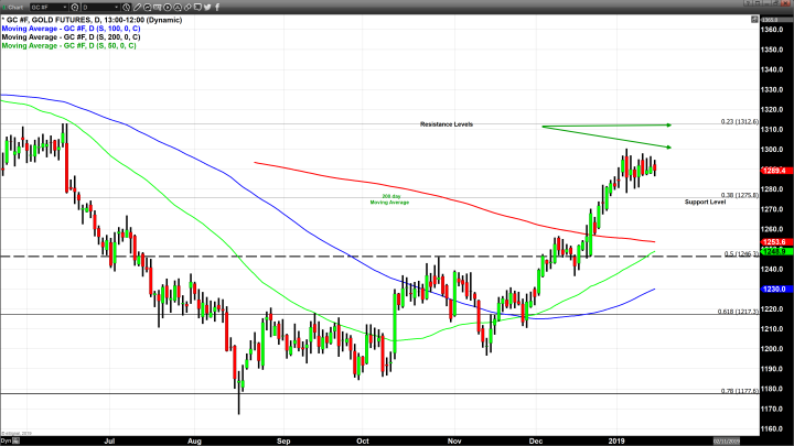 Gold Rally Continuation or Conclusion?