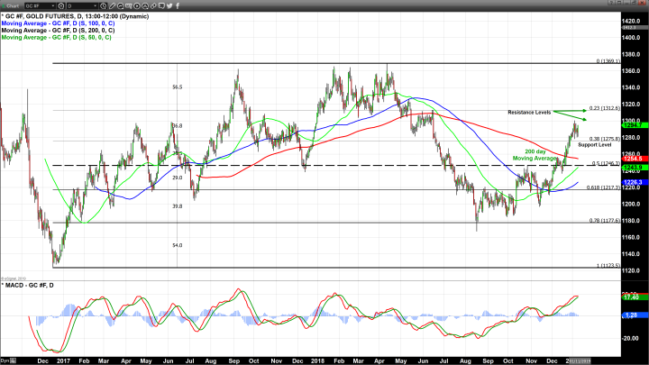 Dollar Weakness, The Underlying Force Taking Gold Prices Higher