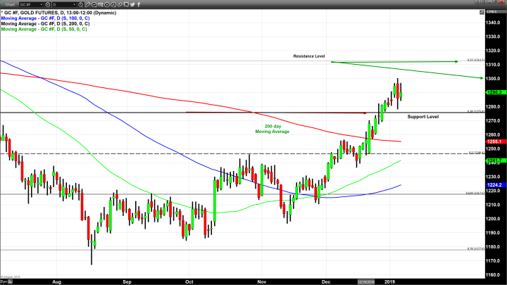 Dollar Weakness Overcomes Modest Selling Pressure