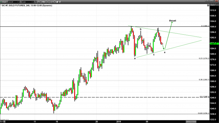Dollar Continues to Dominate Gold Price Changes