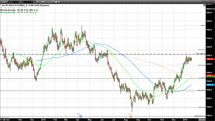 Multiple Factors Could Move Gold Higher