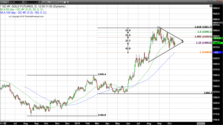 Gold Gains Ground After U.S. Sales Reports Comes in Under Expectations