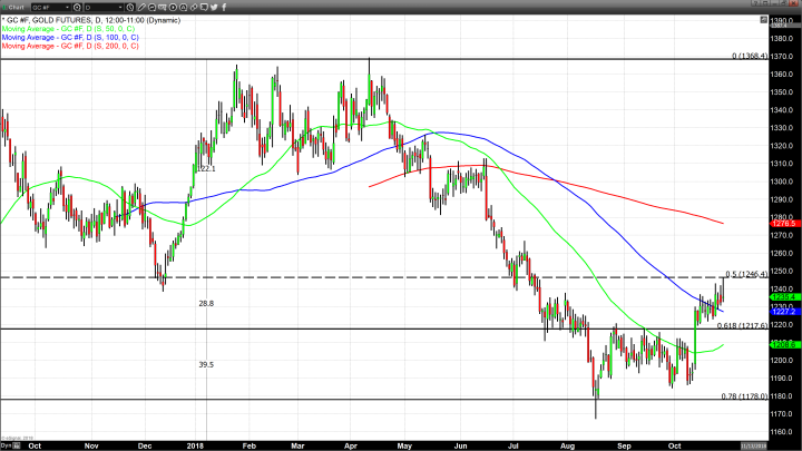 Gold Reaches Another Milestone This Week