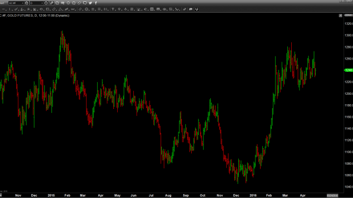 Gold Futures Close Unchanged in Trading Today