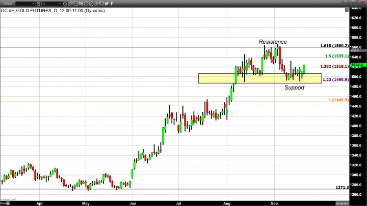 Solid Gains in Gold Move Current Pricing Above its Trading Range