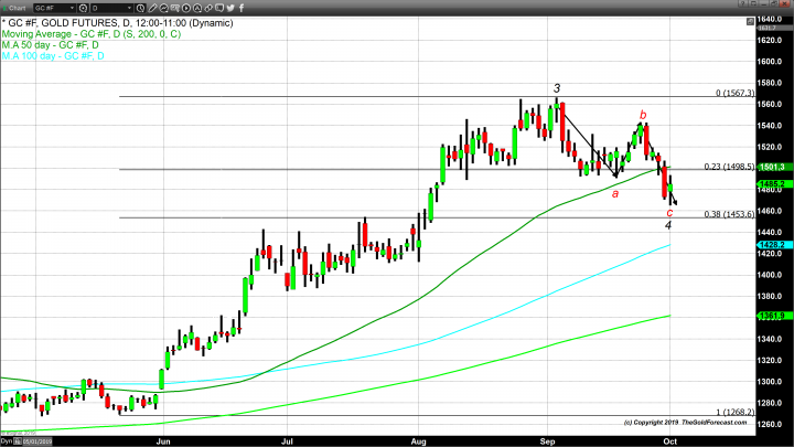 Gold Hits Lowest Price Since the Correction Began before Recovering