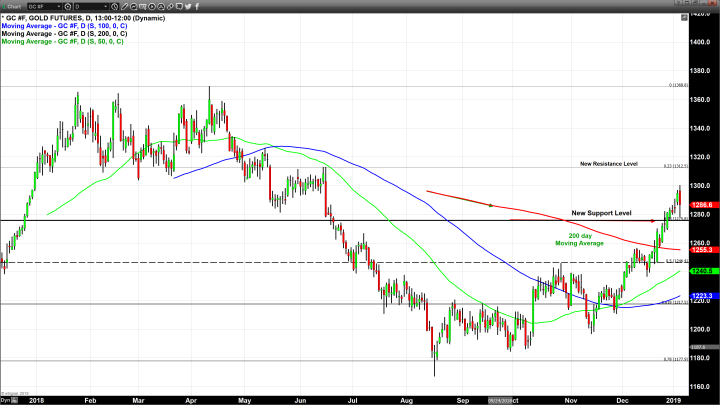  Gold Trades Under Pressure as Risk-On Market Sentiment Returns
