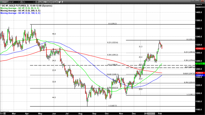 Gold Continues to Trade Under Pressure