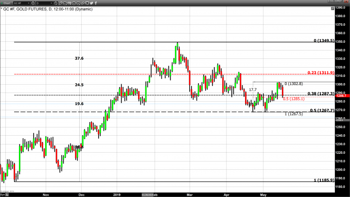 Dollar Strength and Increased Risk Appetite Weigh Heavily on Gold
