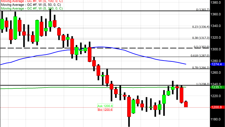 US Dollar Gains Ground Against Euro and British Pound