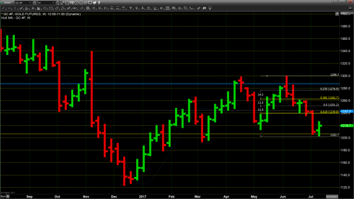 Small Steps, Small Gains, Gold Advances with Caution