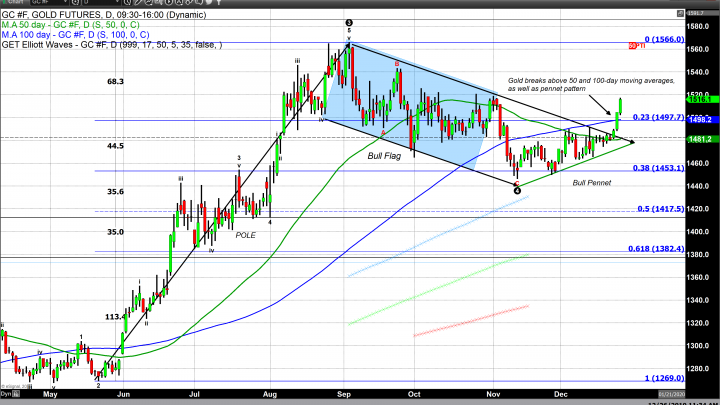 The Christmas Rally in U.S. Equities and Gold Continues