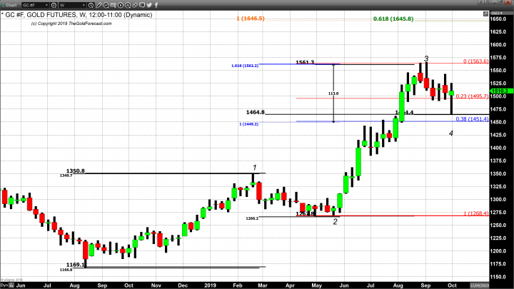 Jobs Report Does Little to Move the Needle for Gold Pricing
