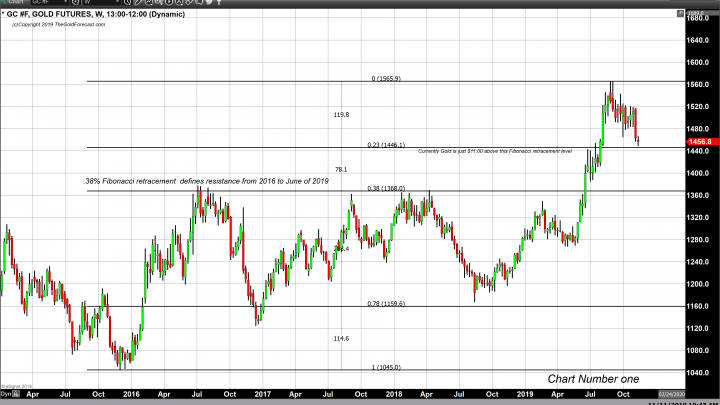 Technical Studies Indicate Possible Bottom and Support for Gold 