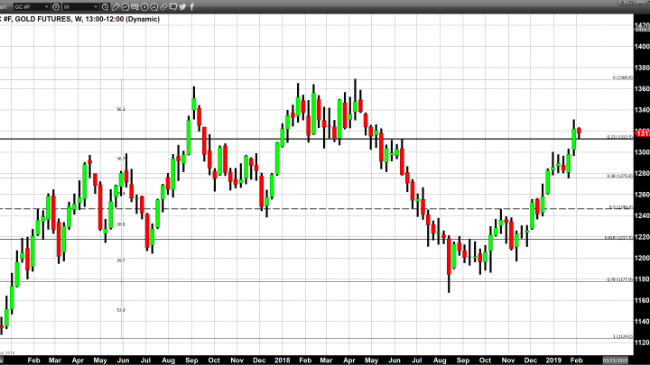 Gold Trades to Critical Support Level 