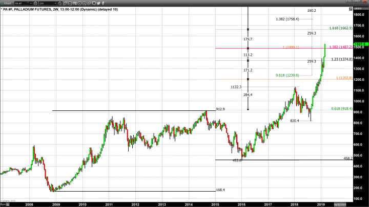 Gold Consolidates as it Finds Support, Palladium Closes at a New All-Time High