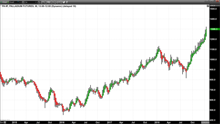 Gold Still Within Striking Distance of $1300