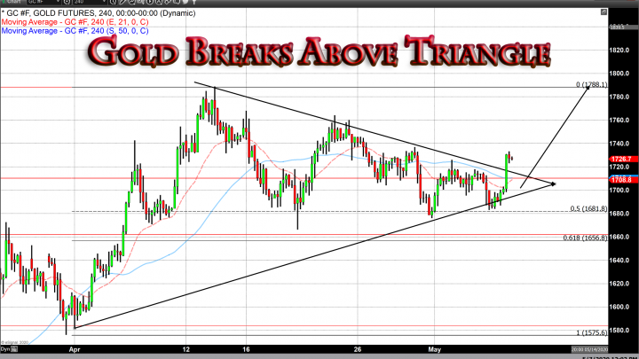 Gold breaks solidly to the upside with gains of 2.29% on the day