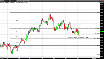 Daily and Weekly Candlesticks Indicate Potential Support 