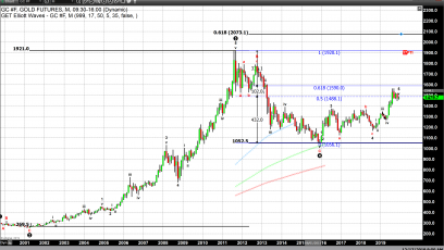 Is the gold price forming a base? How 2020 may shock you