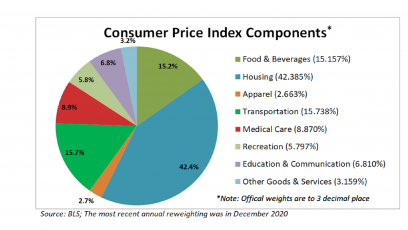 The consumer price index indicates growing inflation