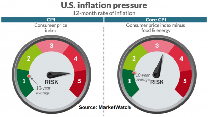 Inflation soars to 5% - a thirteen-year high