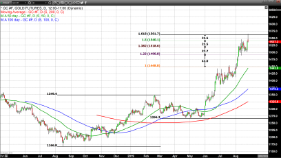Gold Scores Fractional Gain, But Closes Well Off of Last Night’s High