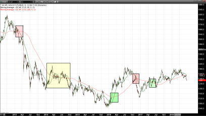 Lower Gold Prices Today Complete Death Cross Pattern