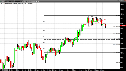 Gold Prices Pressured by Dollar Strength