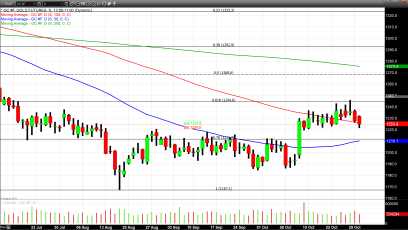 Strong Equities and U.S. Dollar Once Again Pressure Gold