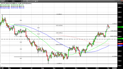 Dollar Strength and Solid Risk-On Market Sentiment Weigh on Gold Prices