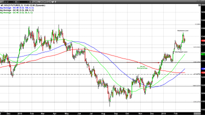 Last Week’s High Identifies Resistance